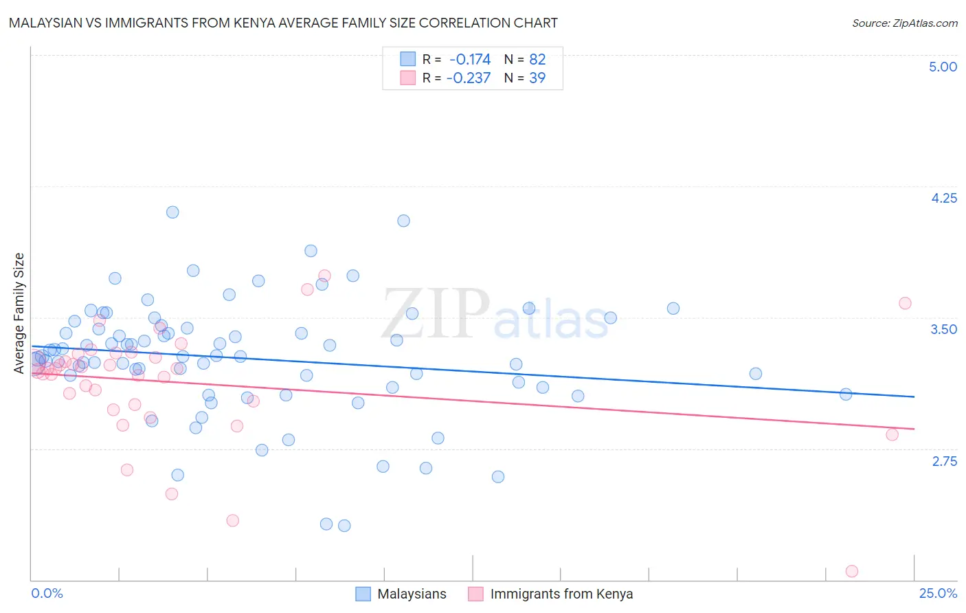 Malaysian vs Immigrants from Kenya Average Family Size