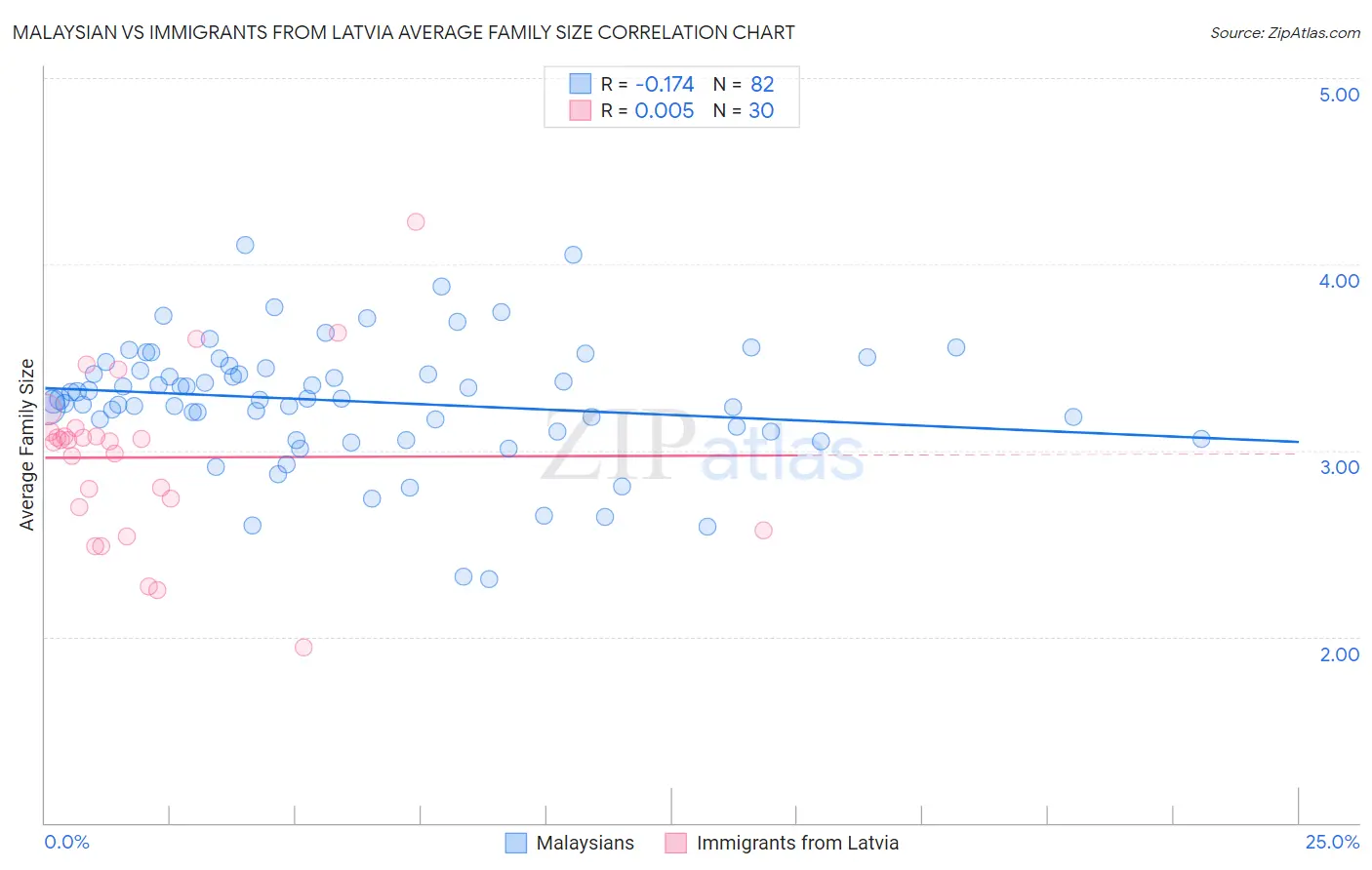 Malaysian vs Immigrants from Latvia Average Family Size