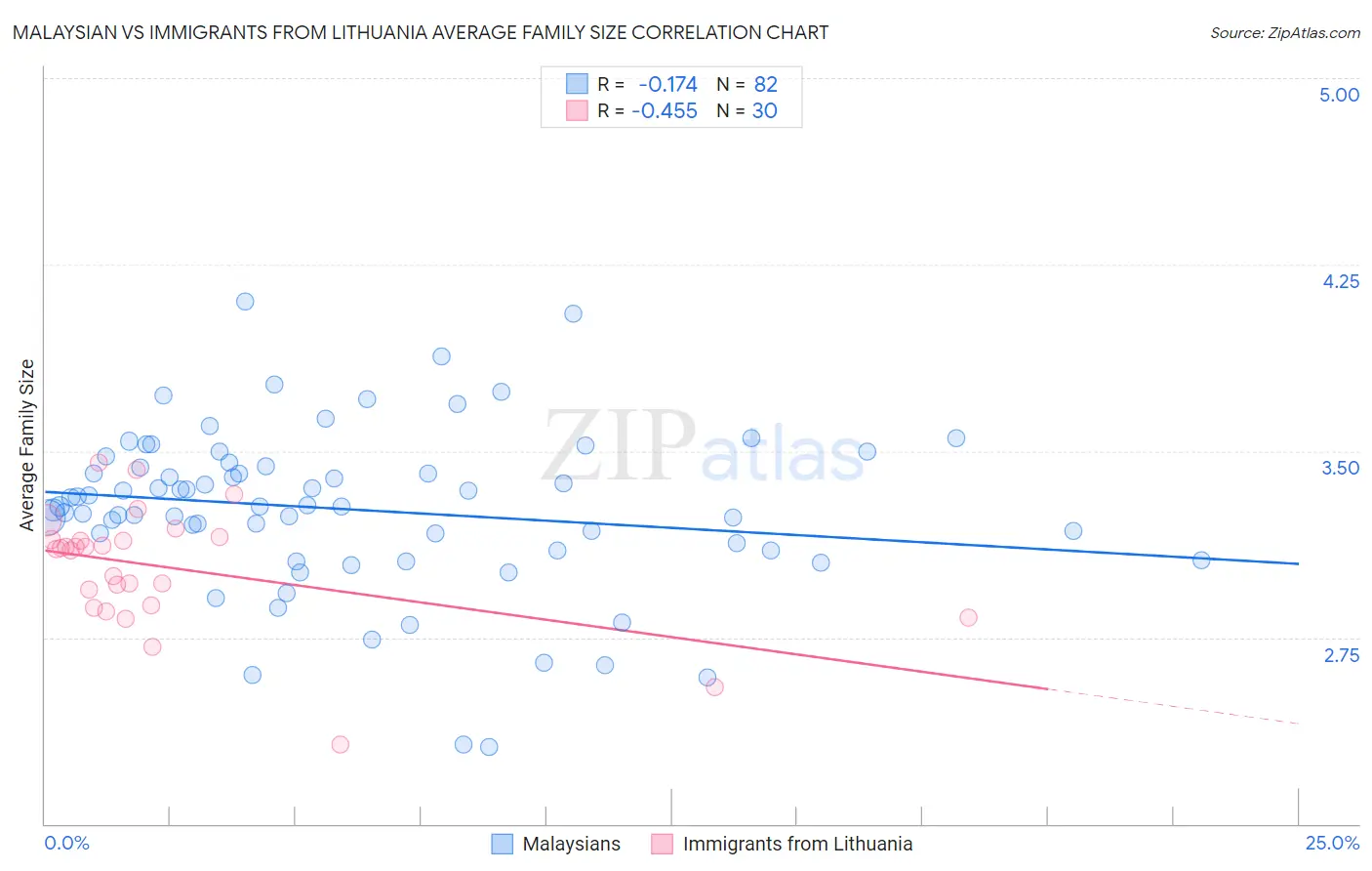 Malaysian vs Immigrants from Lithuania Average Family Size