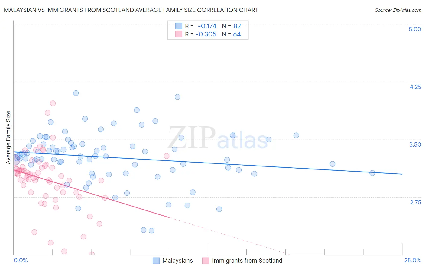 Malaysian vs Immigrants from Scotland Average Family Size