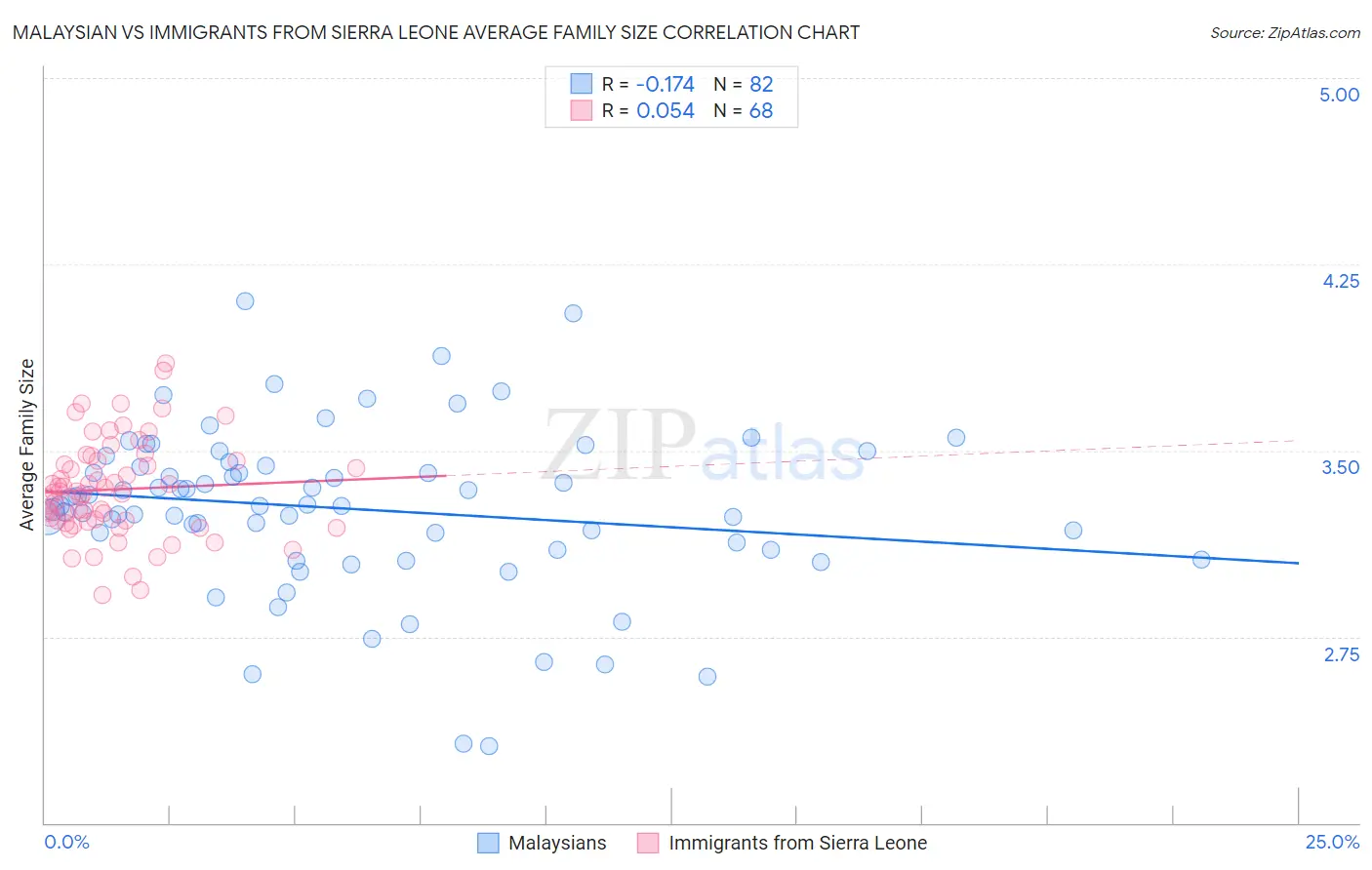 Malaysian vs Immigrants from Sierra Leone Average Family Size