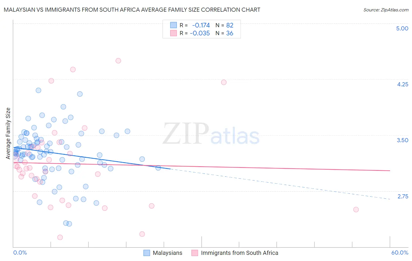 Malaysian vs Immigrants from South Africa Average Family Size