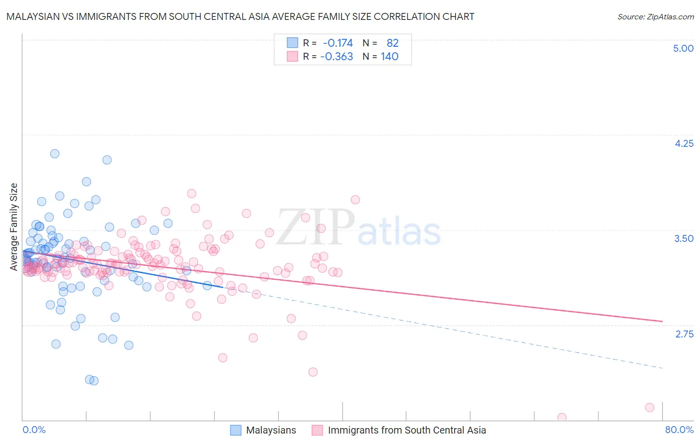 Malaysian vs Immigrants from South Central Asia Average Family Size