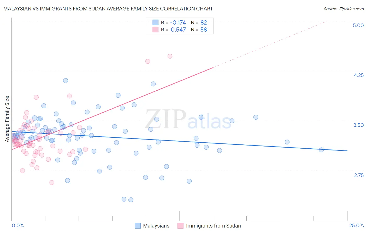 Malaysian vs Immigrants from Sudan Average Family Size