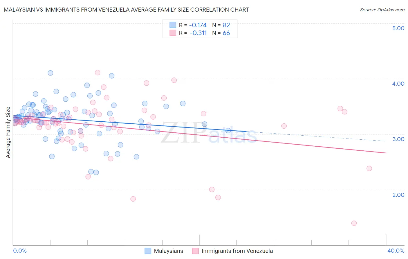 Malaysian vs Immigrants from Venezuela Average Family Size