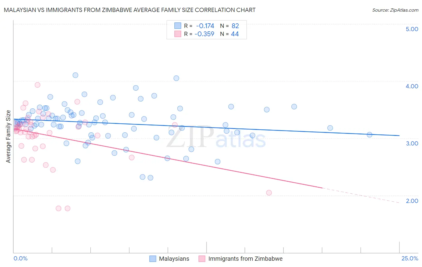 Malaysian vs Immigrants from Zimbabwe Average Family Size