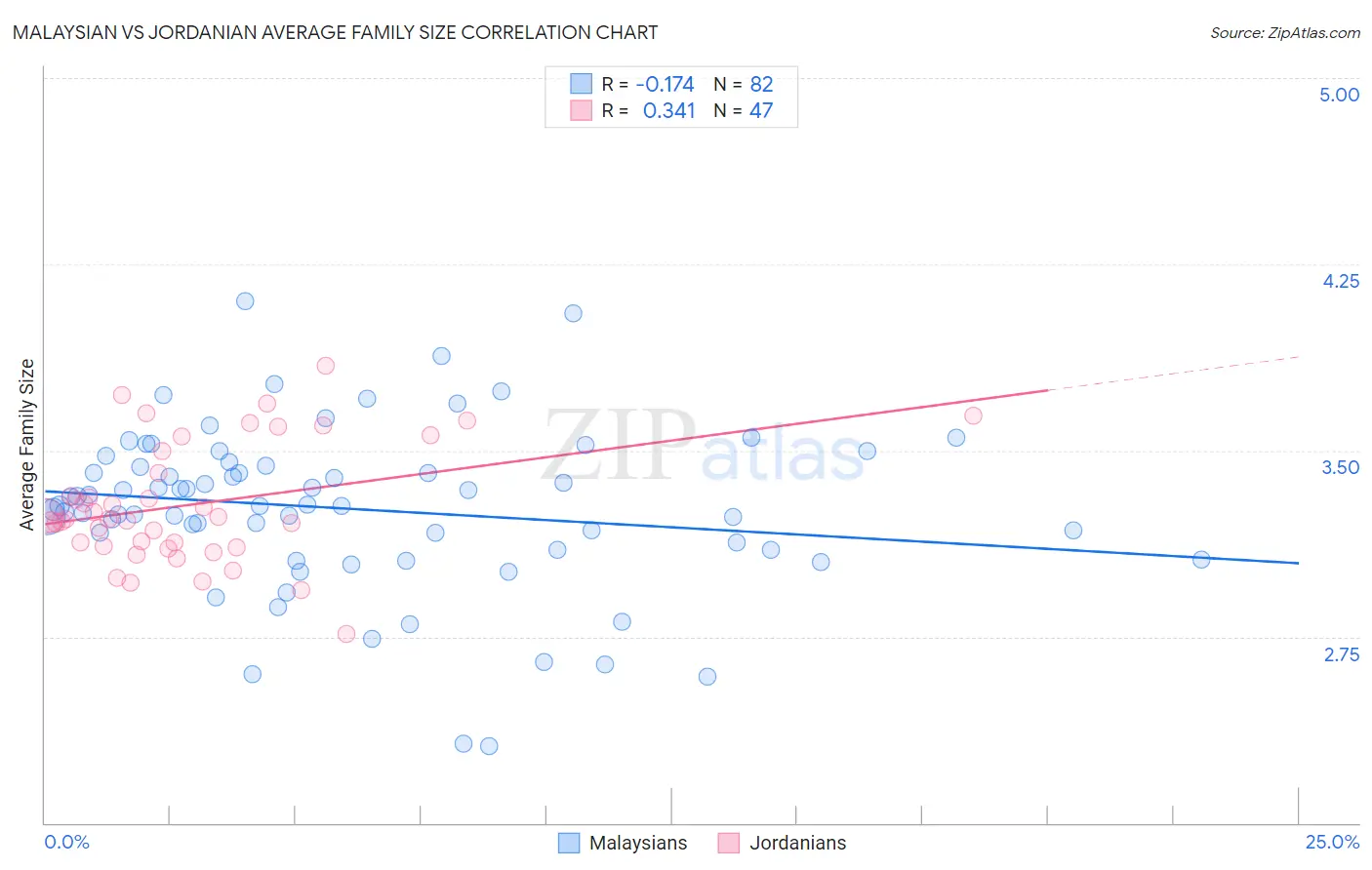 Malaysian vs Jordanian Average Family Size