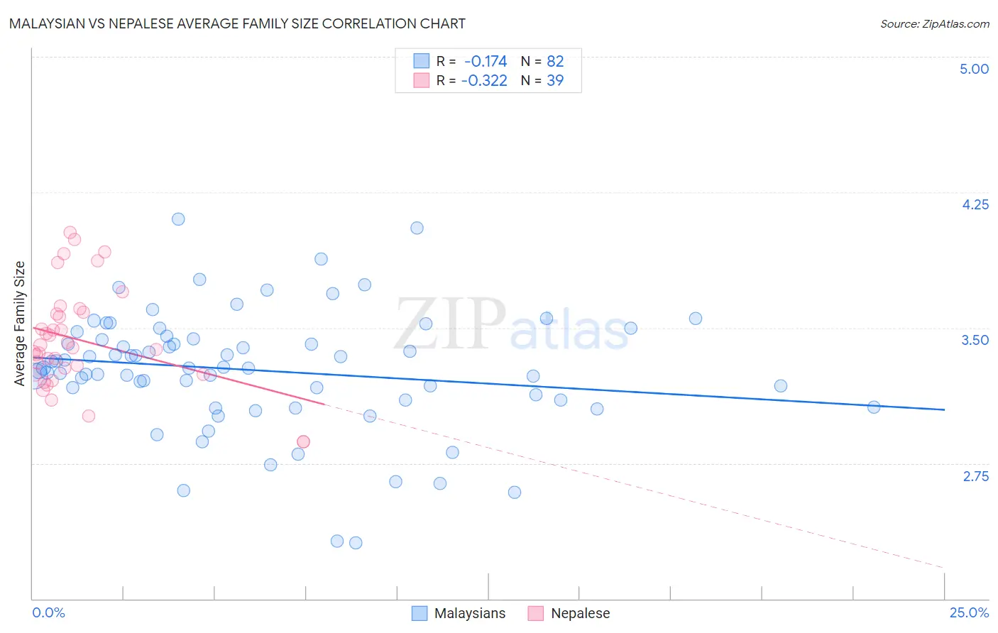 Malaysian vs Nepalese Average Family Size