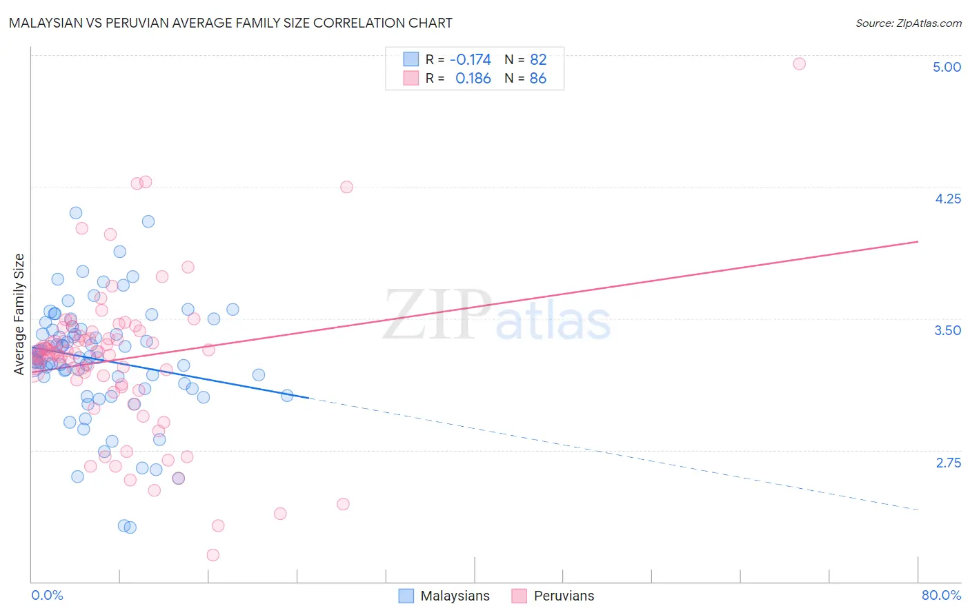 Malaysian vs Peruvian Average Family Size