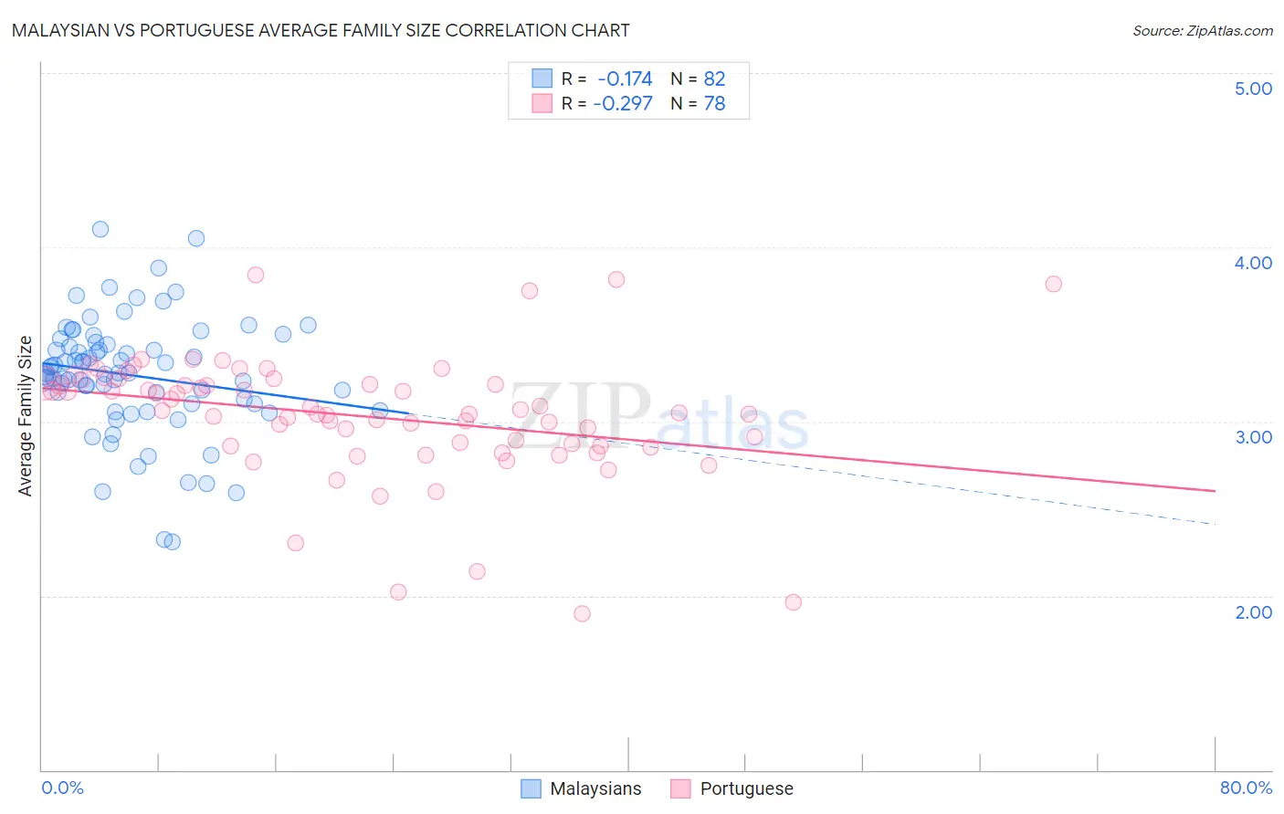 Malaysian vs Portuguese Average Family Size