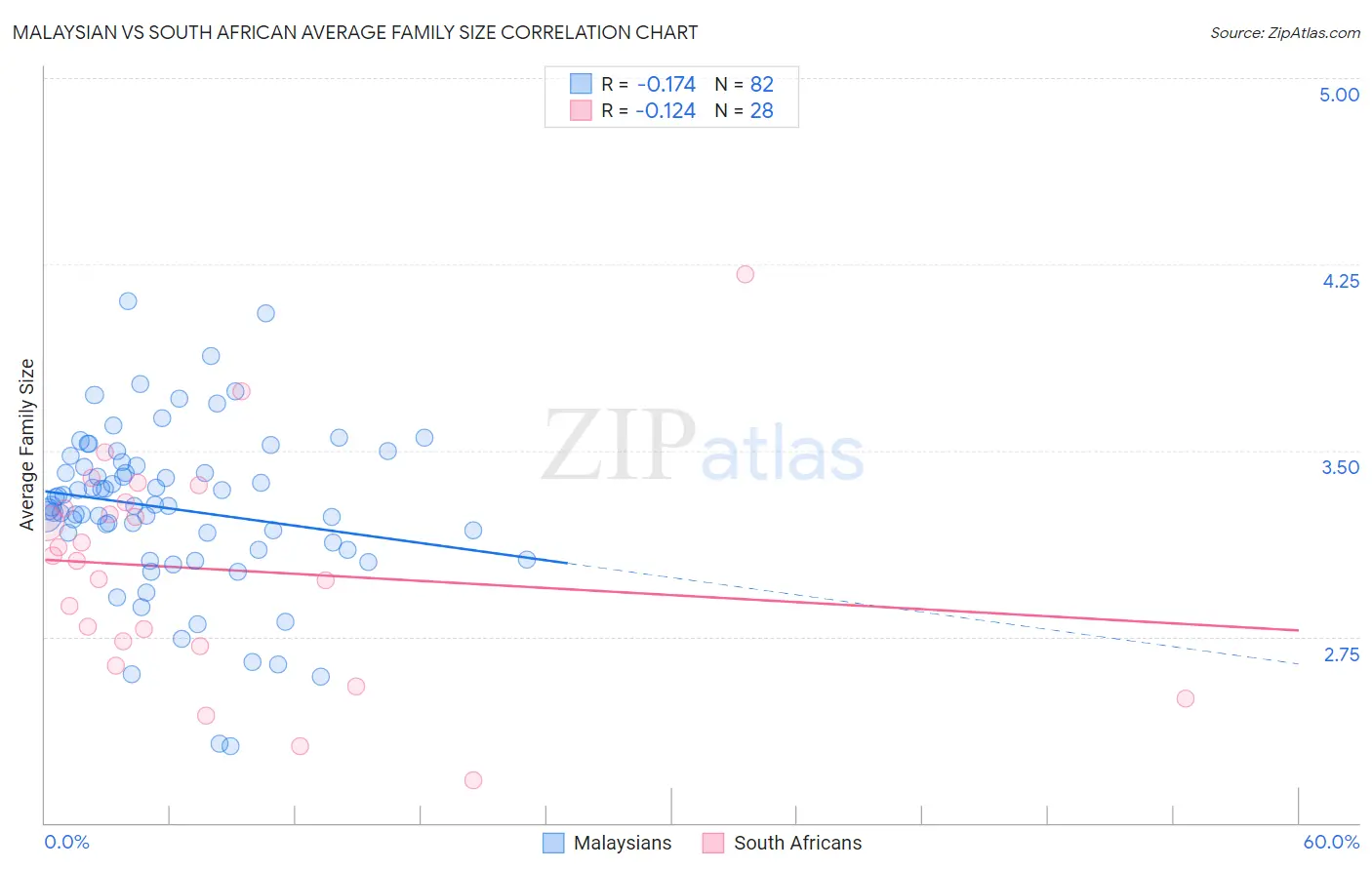 Malaysian vs South African Average Family Size