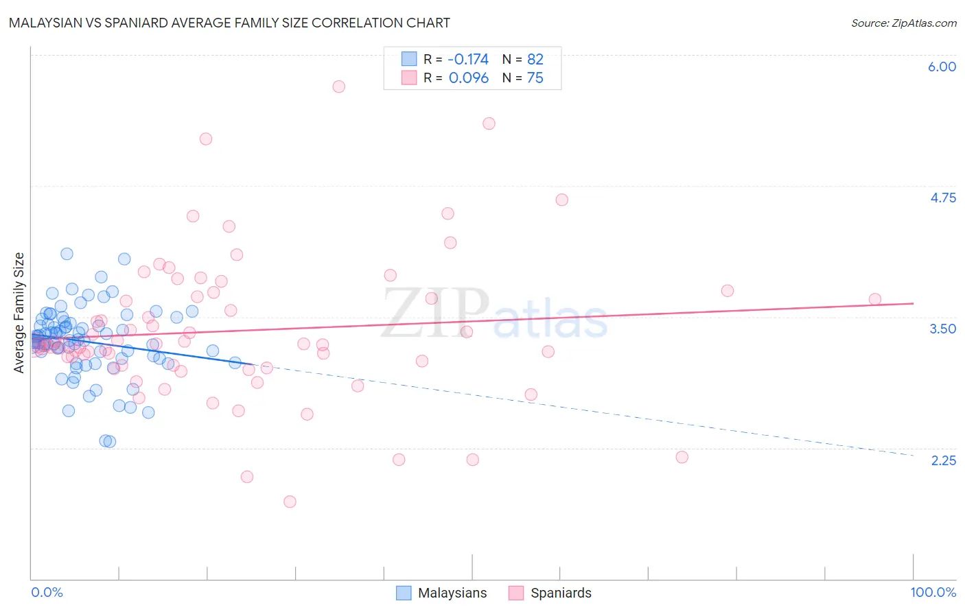 Malaysian vs Spaniard Average Family Size