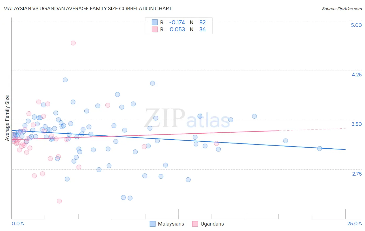 Malaysian vs Ugandan Average Family Size