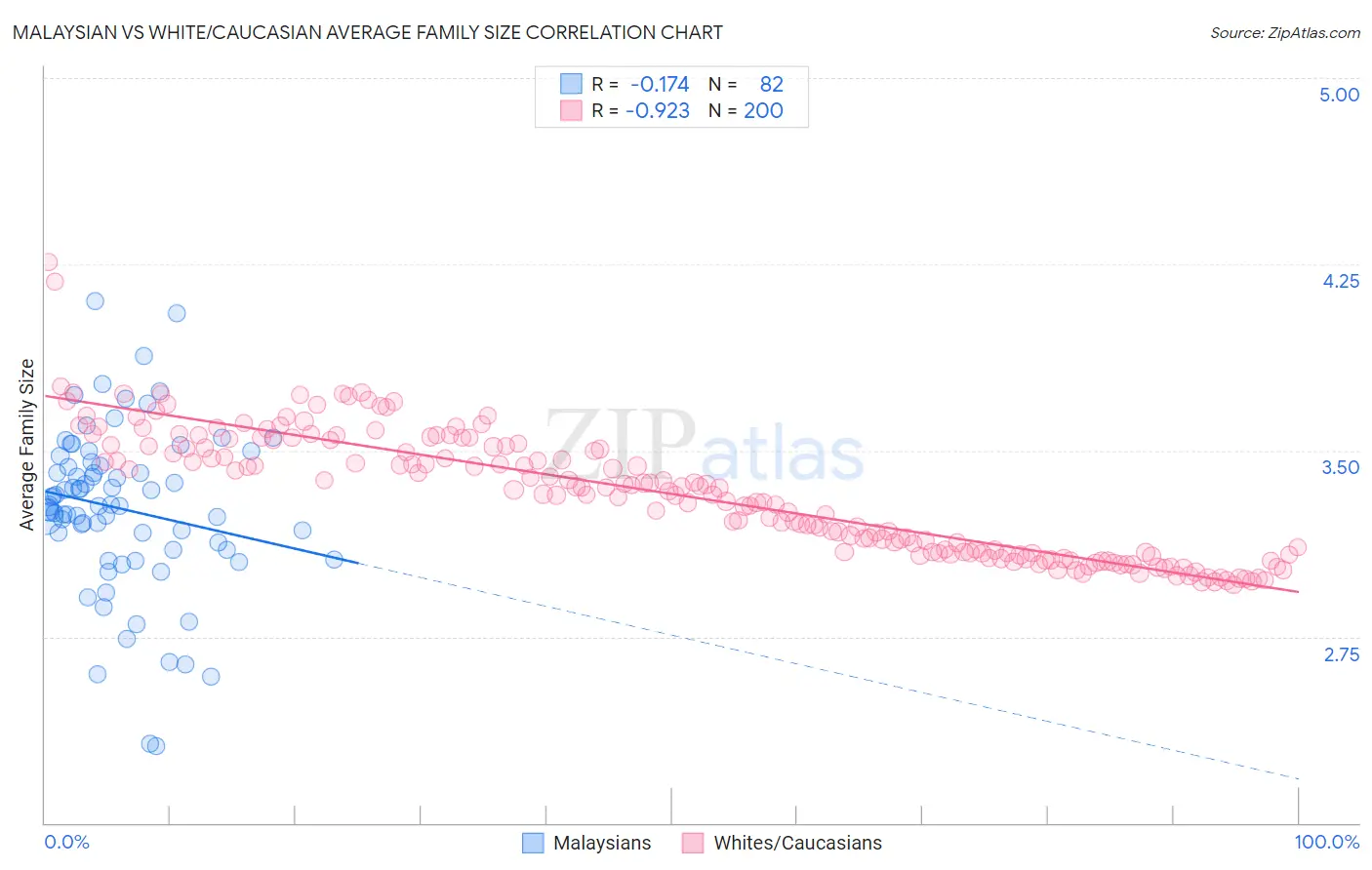 Malaysian vs White/Caucasian Average Family Size