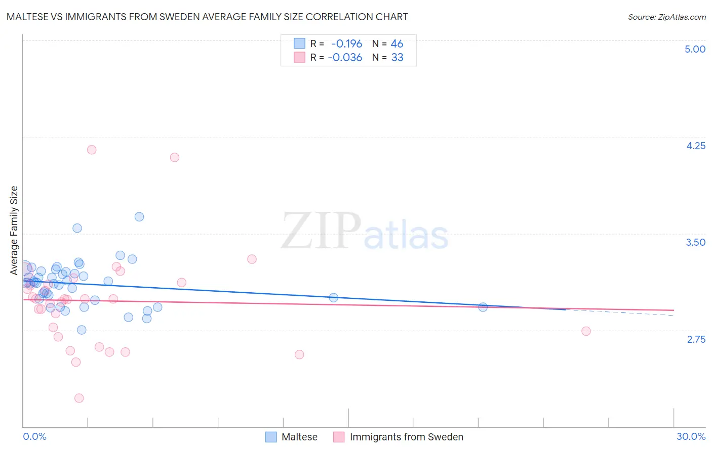 Maltese vs Immigrants from Sweden Average Family Size