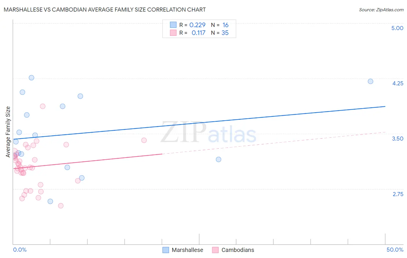 Marshallese vs Cambodian Average Family Size