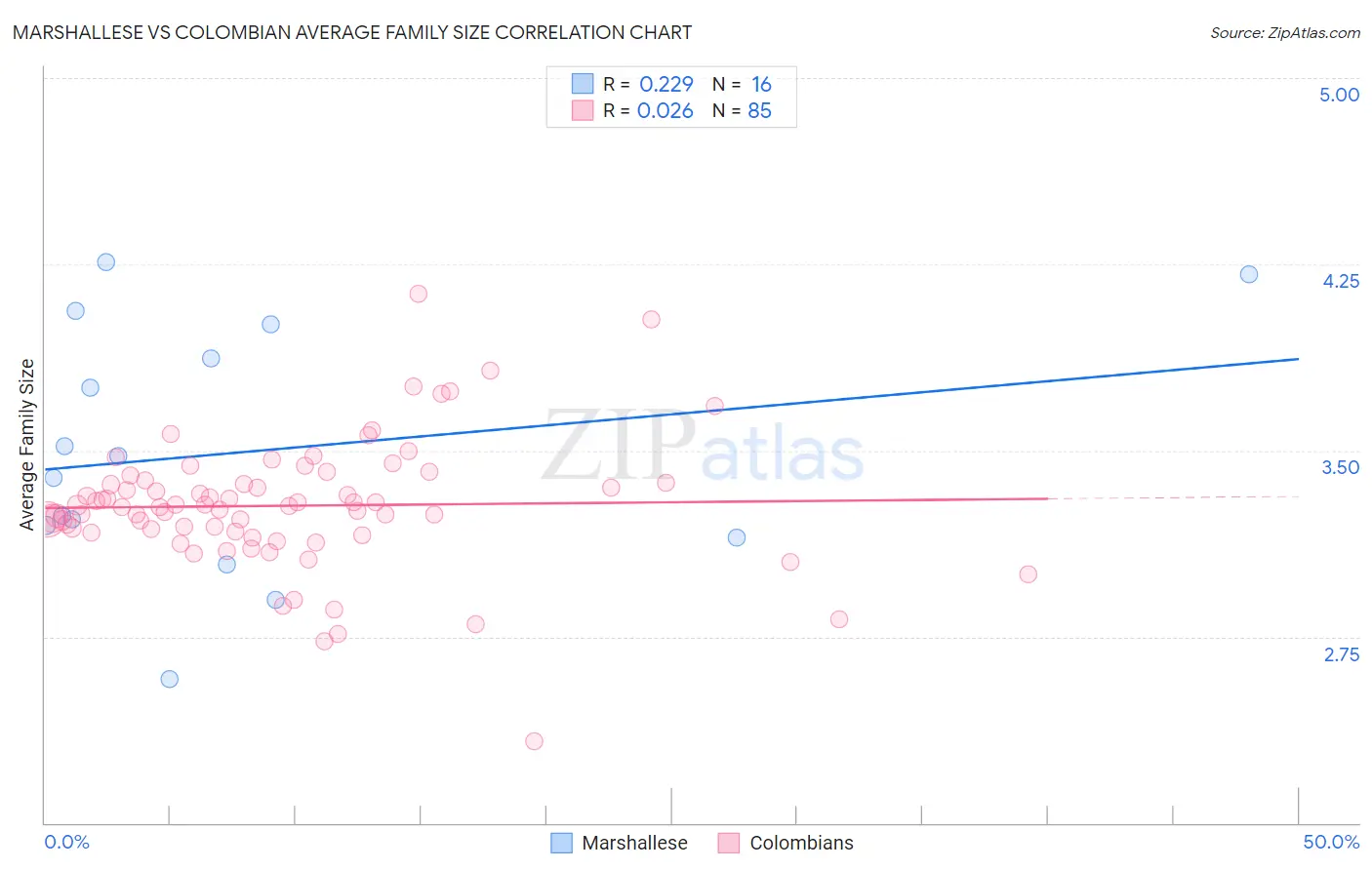 Marshallese vs Colombian Average Family Size