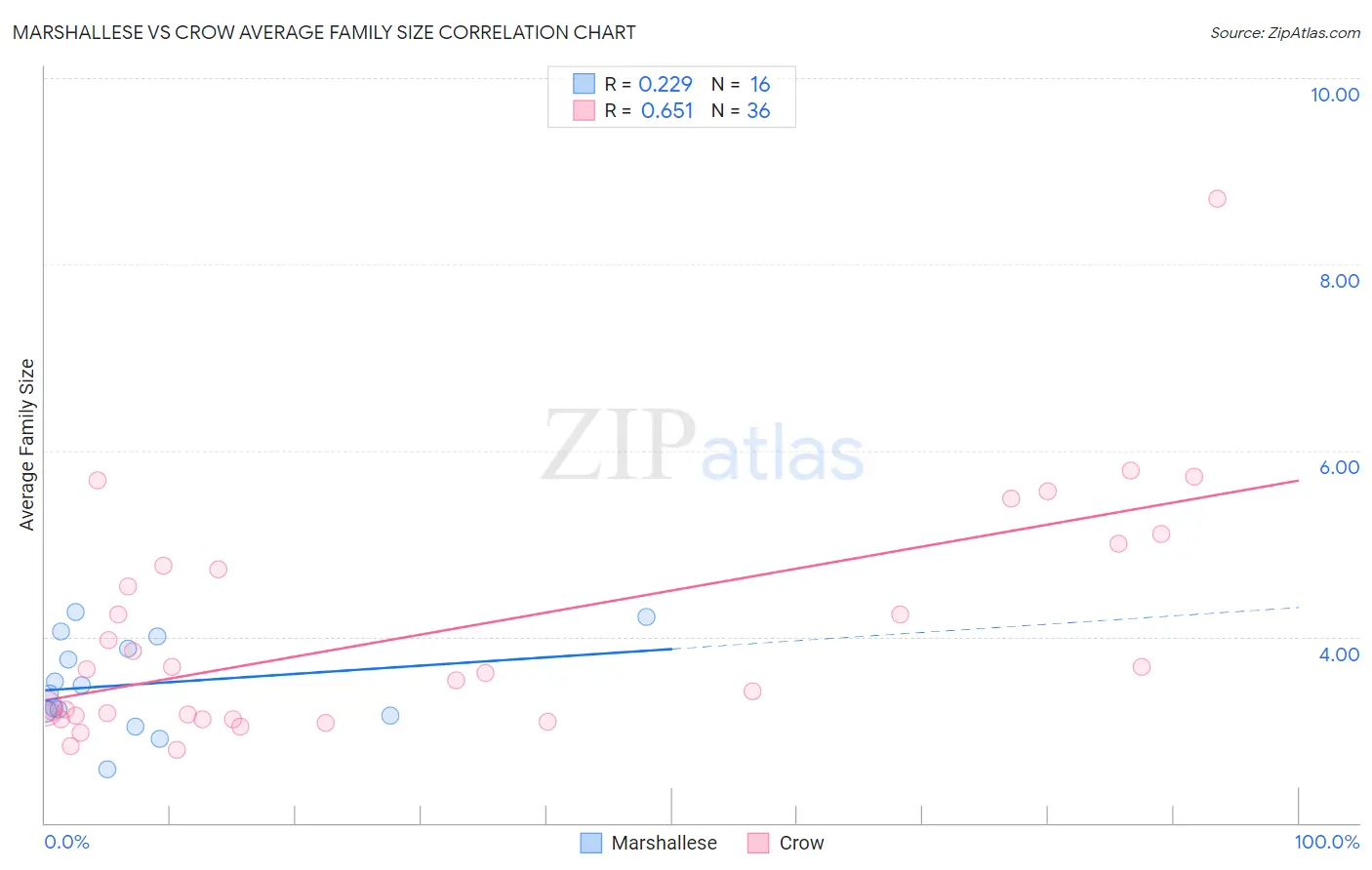 Marshallese vs Crow Average Family Size