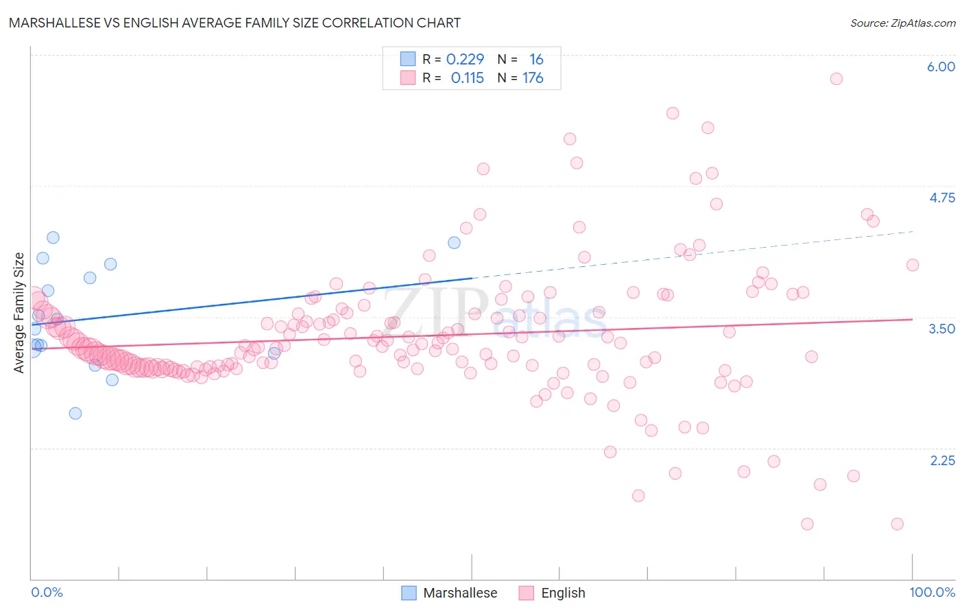 Marshallese vs English Average Family Size