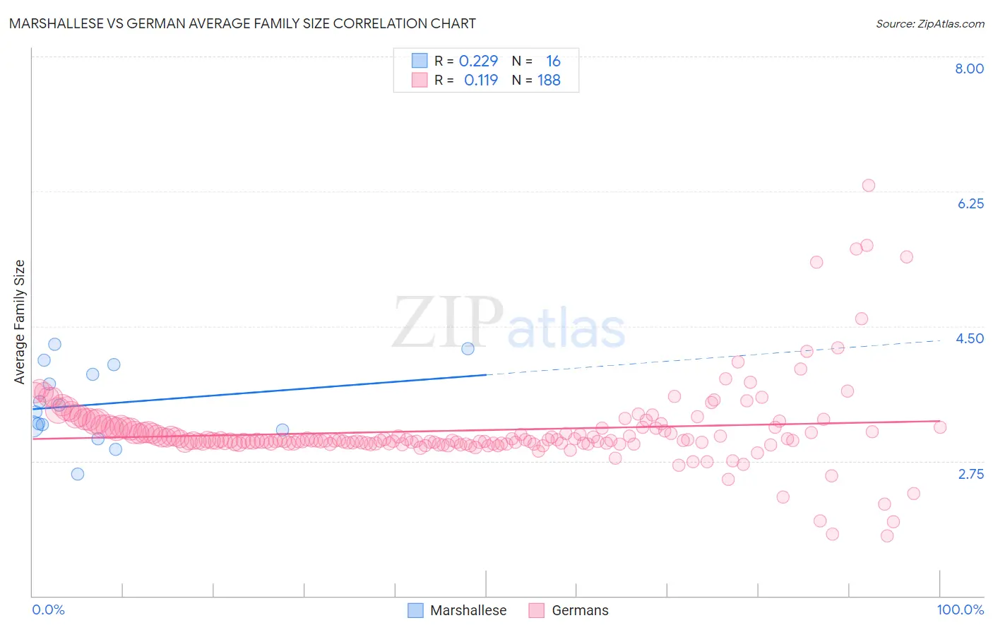 Marshallese vs German Average Family Size