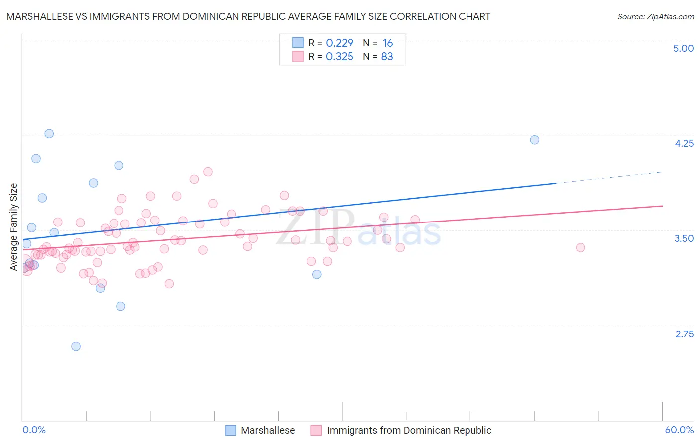 Marshallese vs Immigrants from Dominican Republic Average Family Size