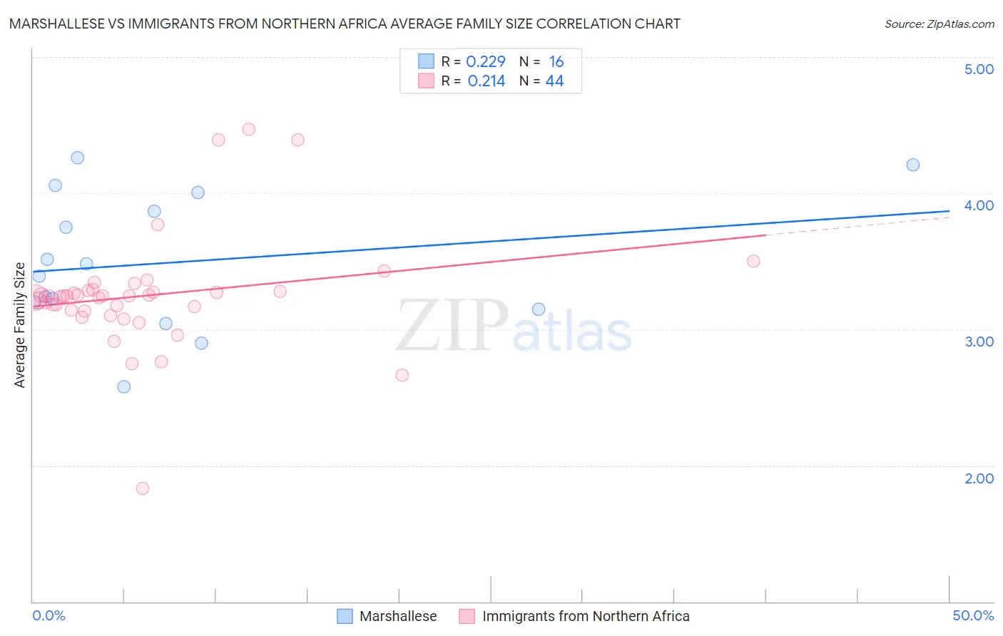 Marshallese vs Immigrants from Northern Africa Average Family Size