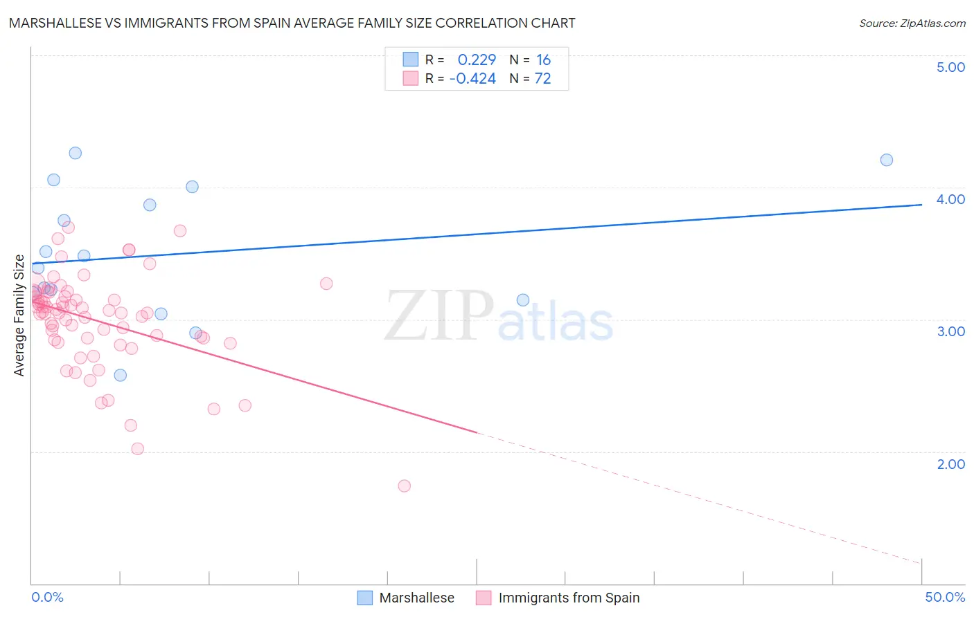 Marshallese vs Immigrants from Spain Average Family Size