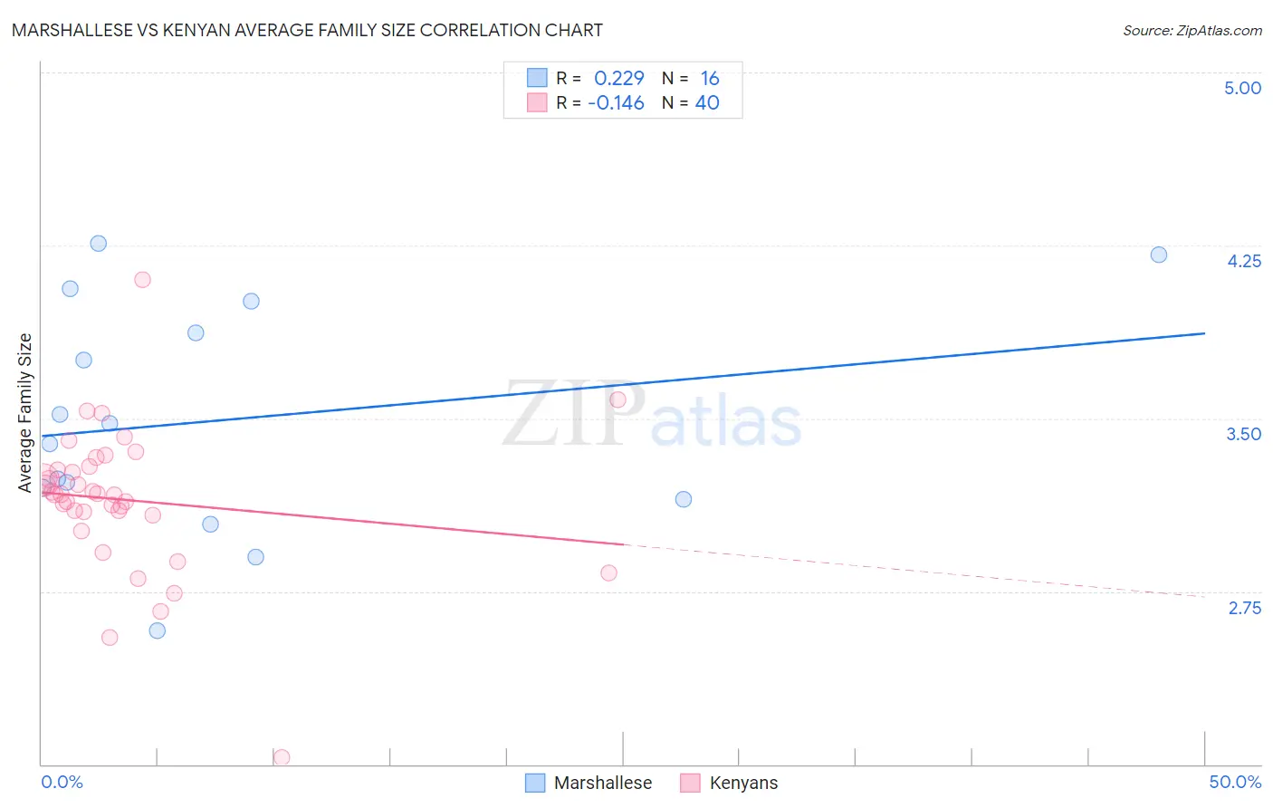 Marshallese vs Kenyan Average Family Size