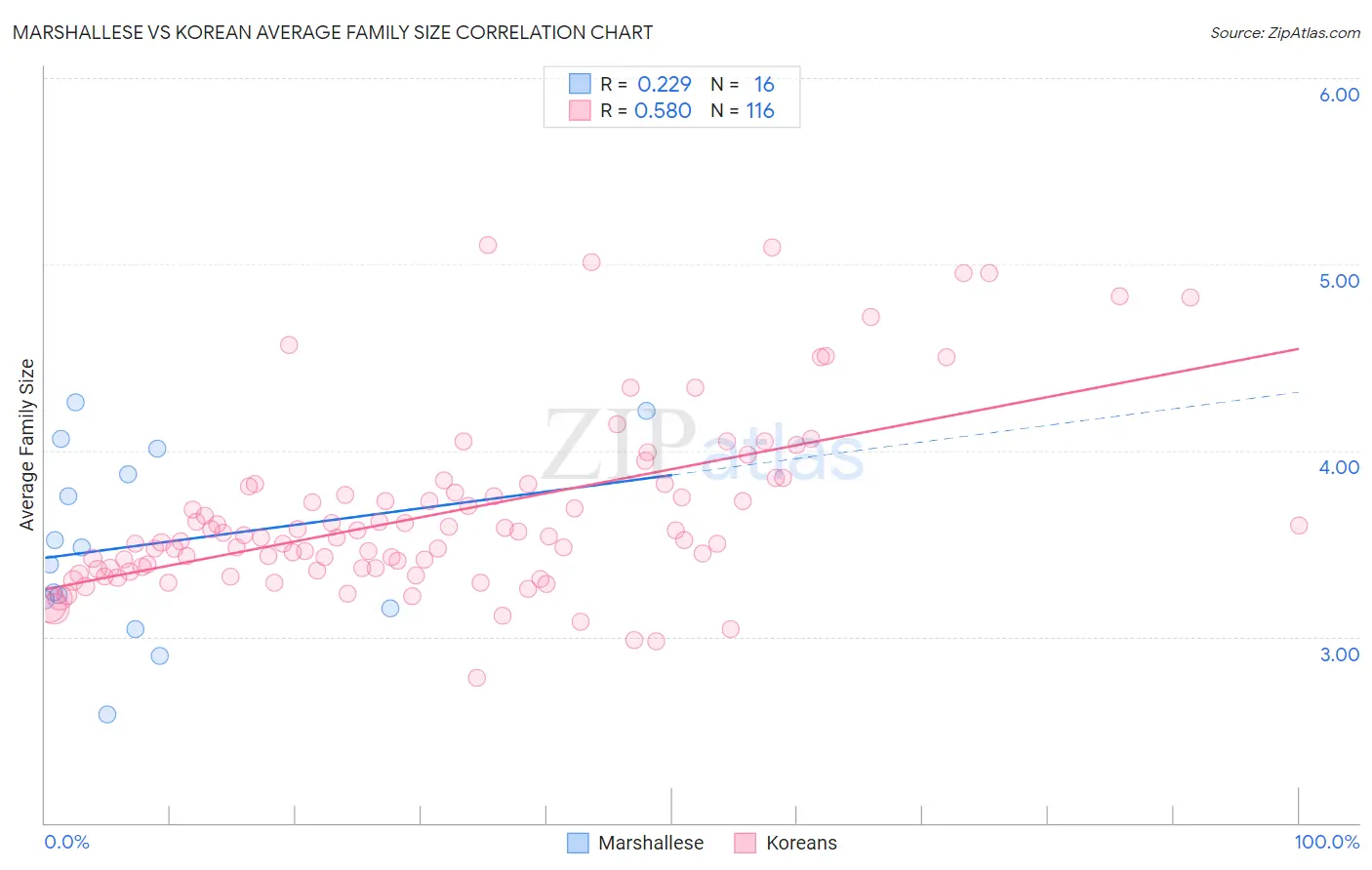 Marshallese vs Korean Average Family Size