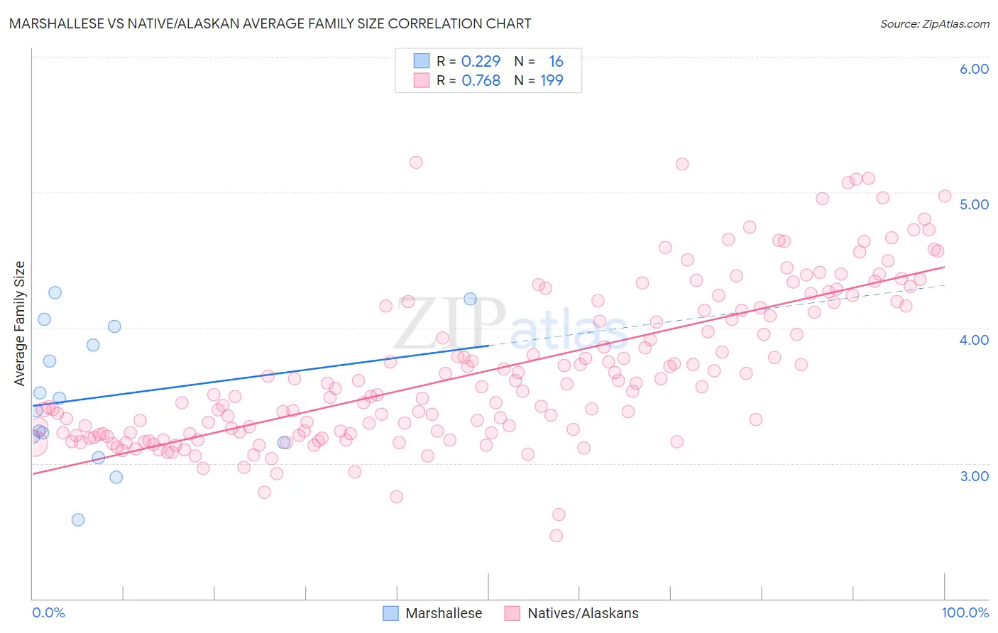 Marshallese vs Native/Alaskan Average Family Size