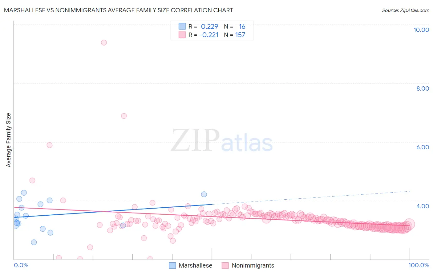 Marshallese vs Nonimmigrants Average Family Size