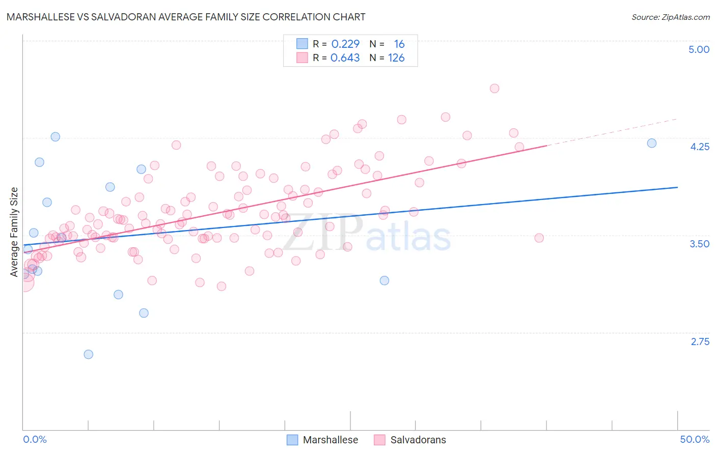 Marshallese vs Salvadoran Average Family Size