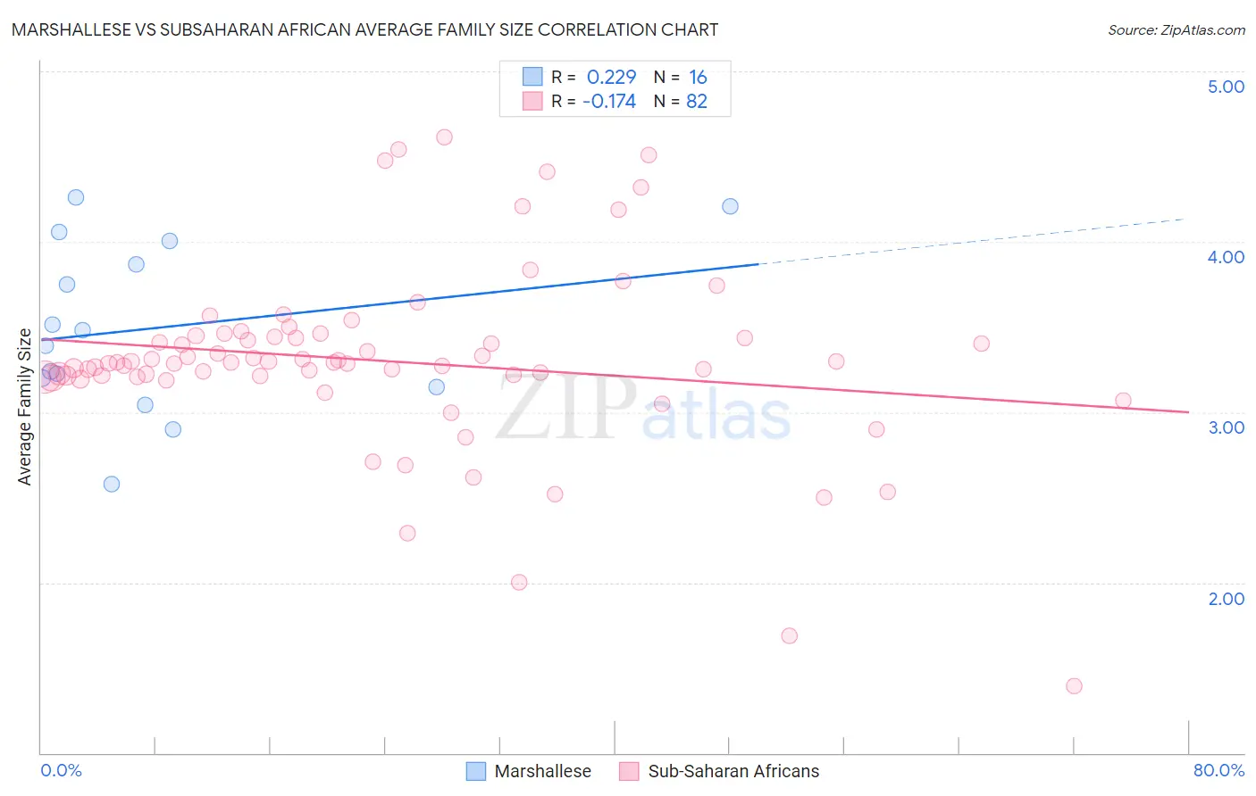 Marshallese vs Subsaharan African Average Family Size