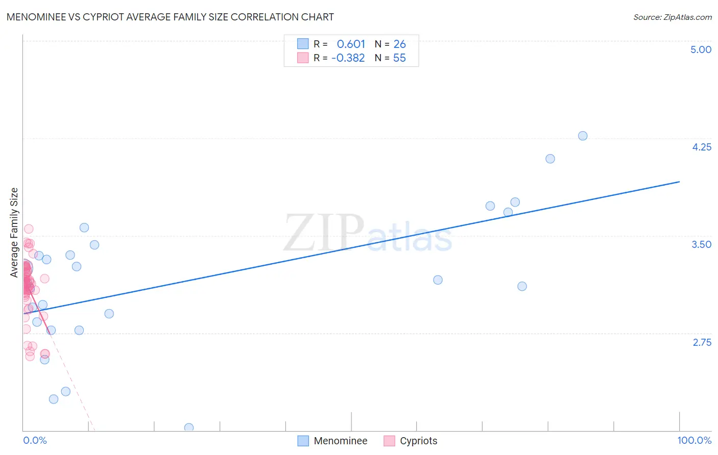 Menominee vs Cypriot Average Family Size