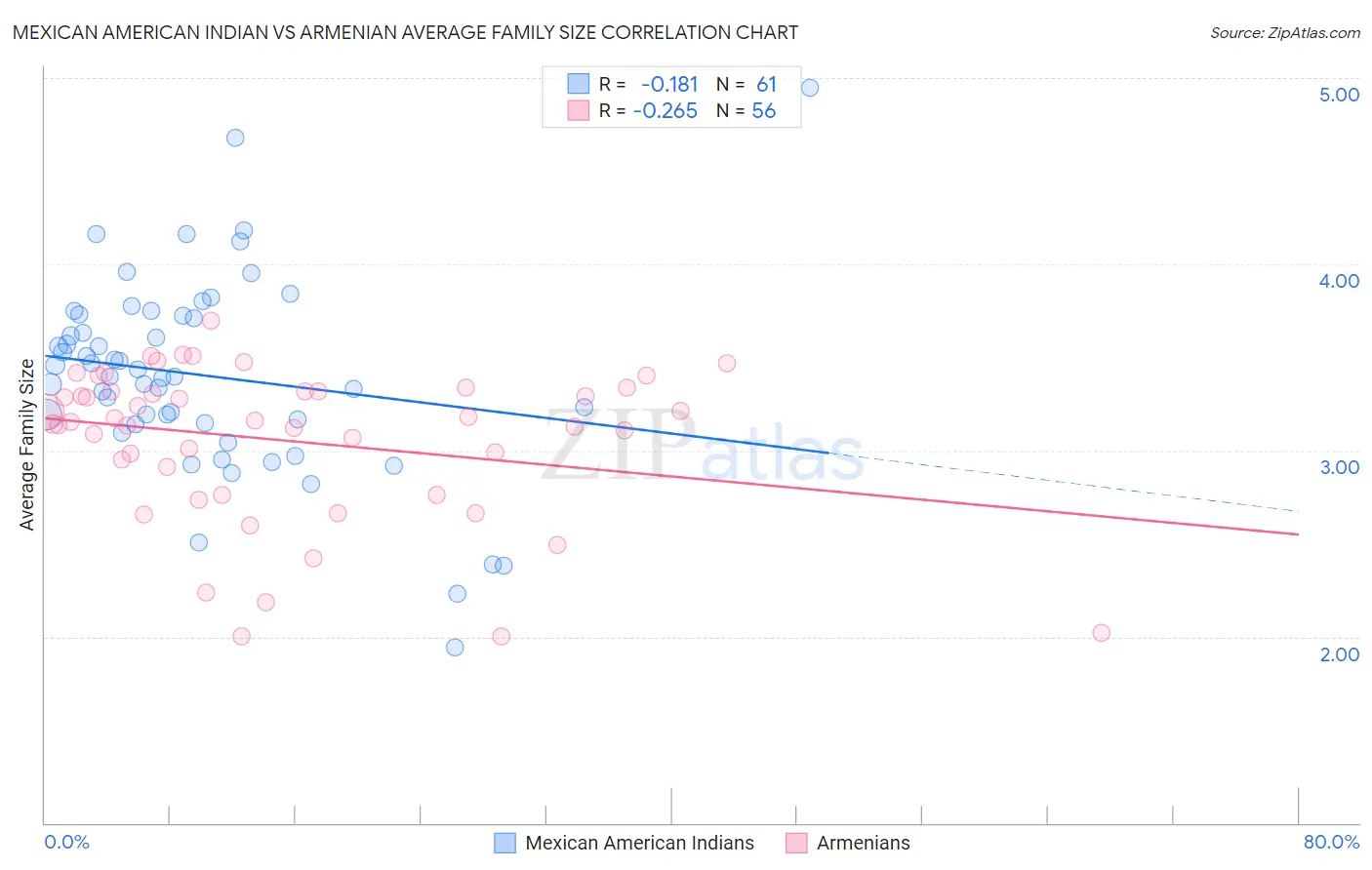 Mexican American Indian vs Armenian Average Family Size