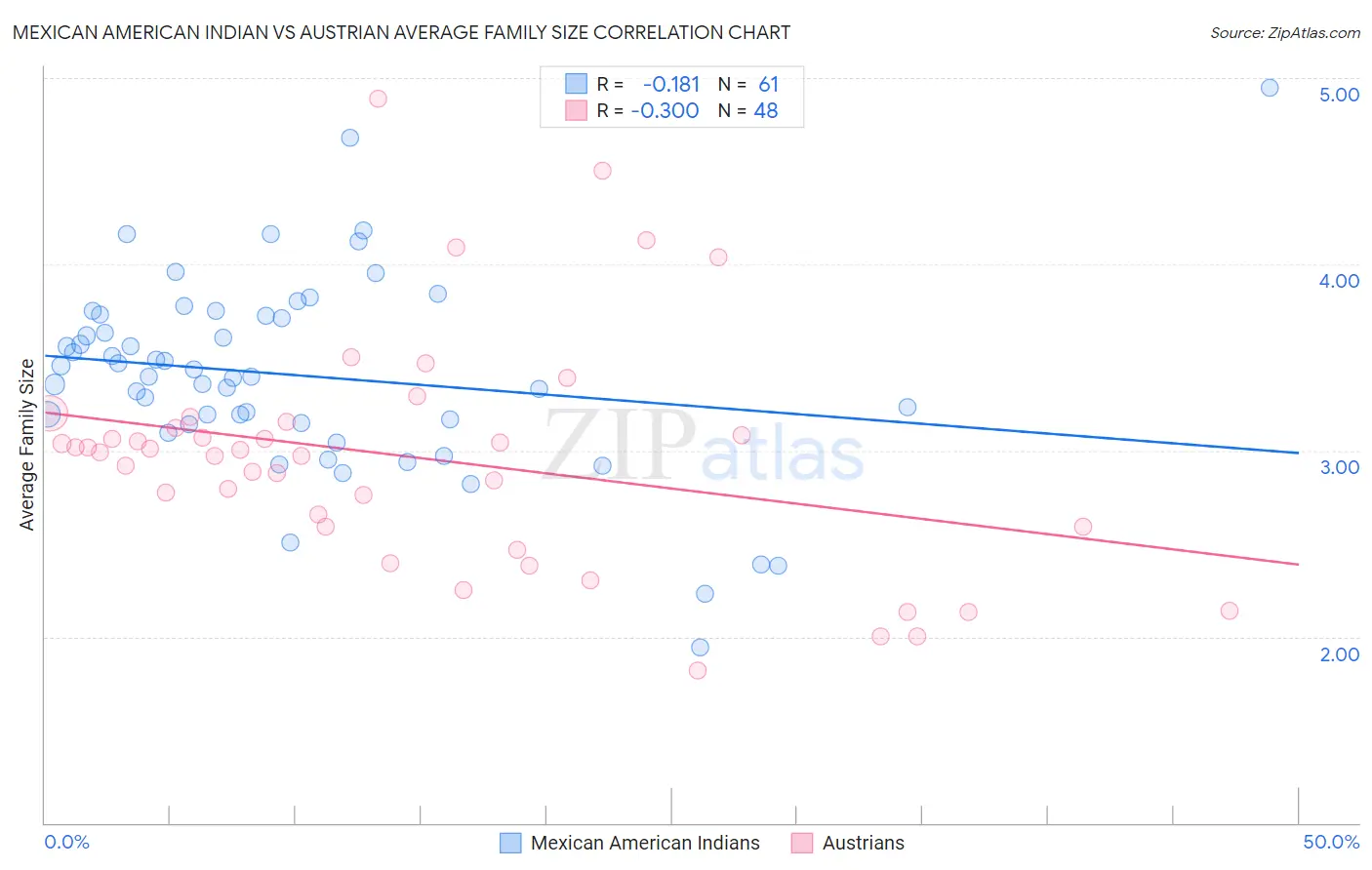 Mexican American Indian vs Austrian Average Family Size