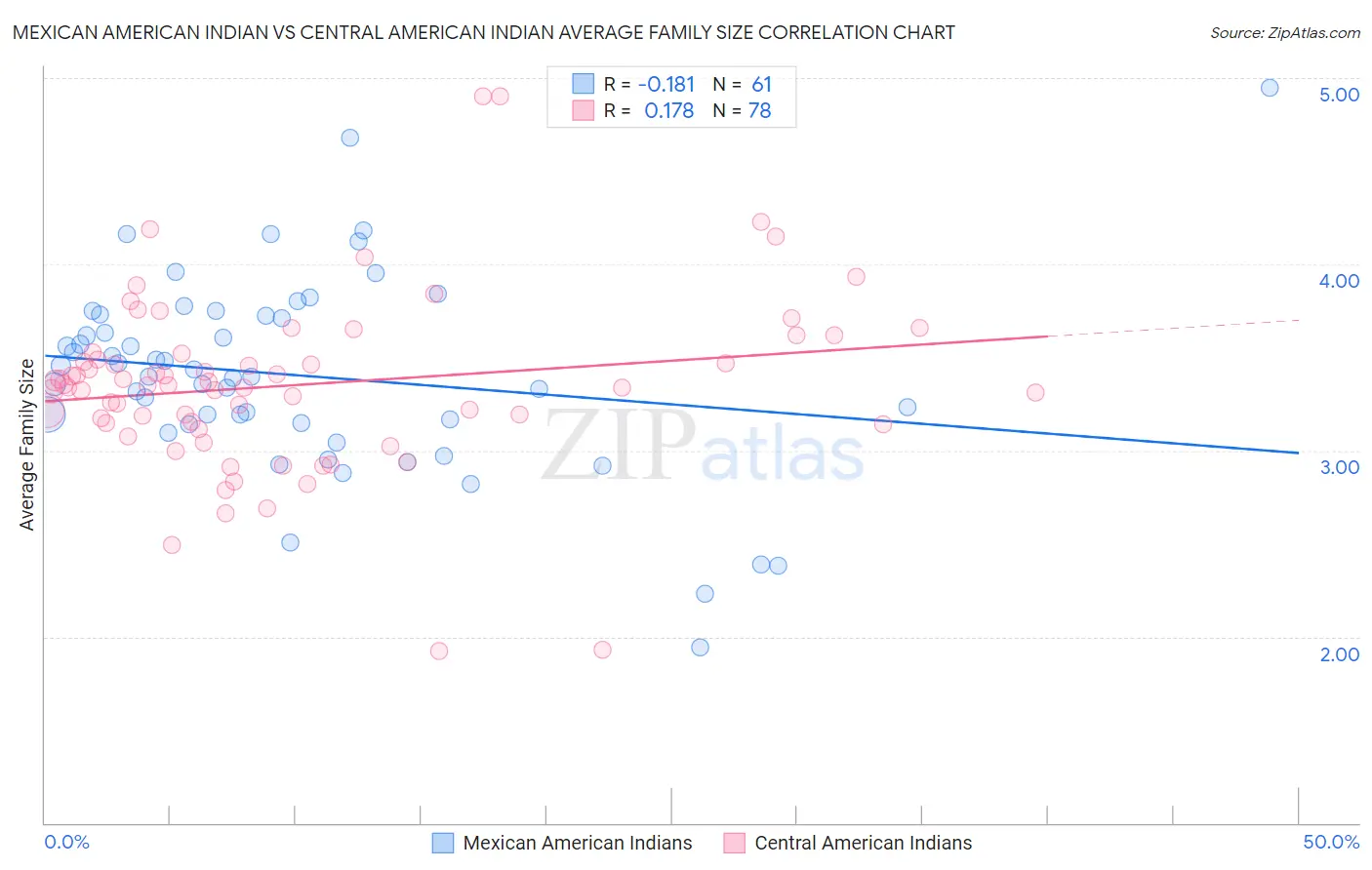 Mexican American Indian vs Central American Indian Average Family Size