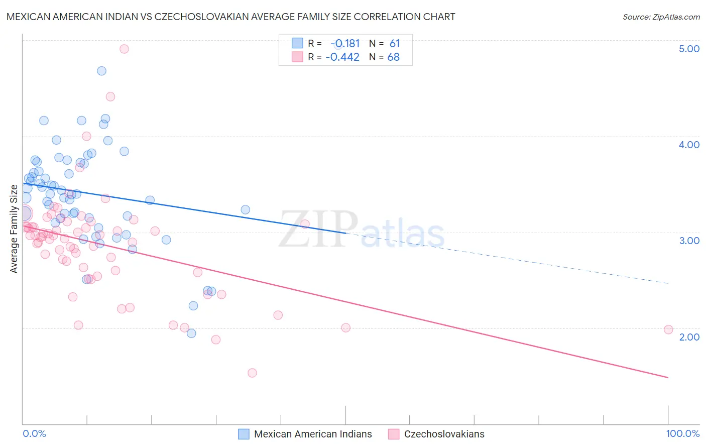 Mexican American Indian vs Czechoslovakian Average Family Size