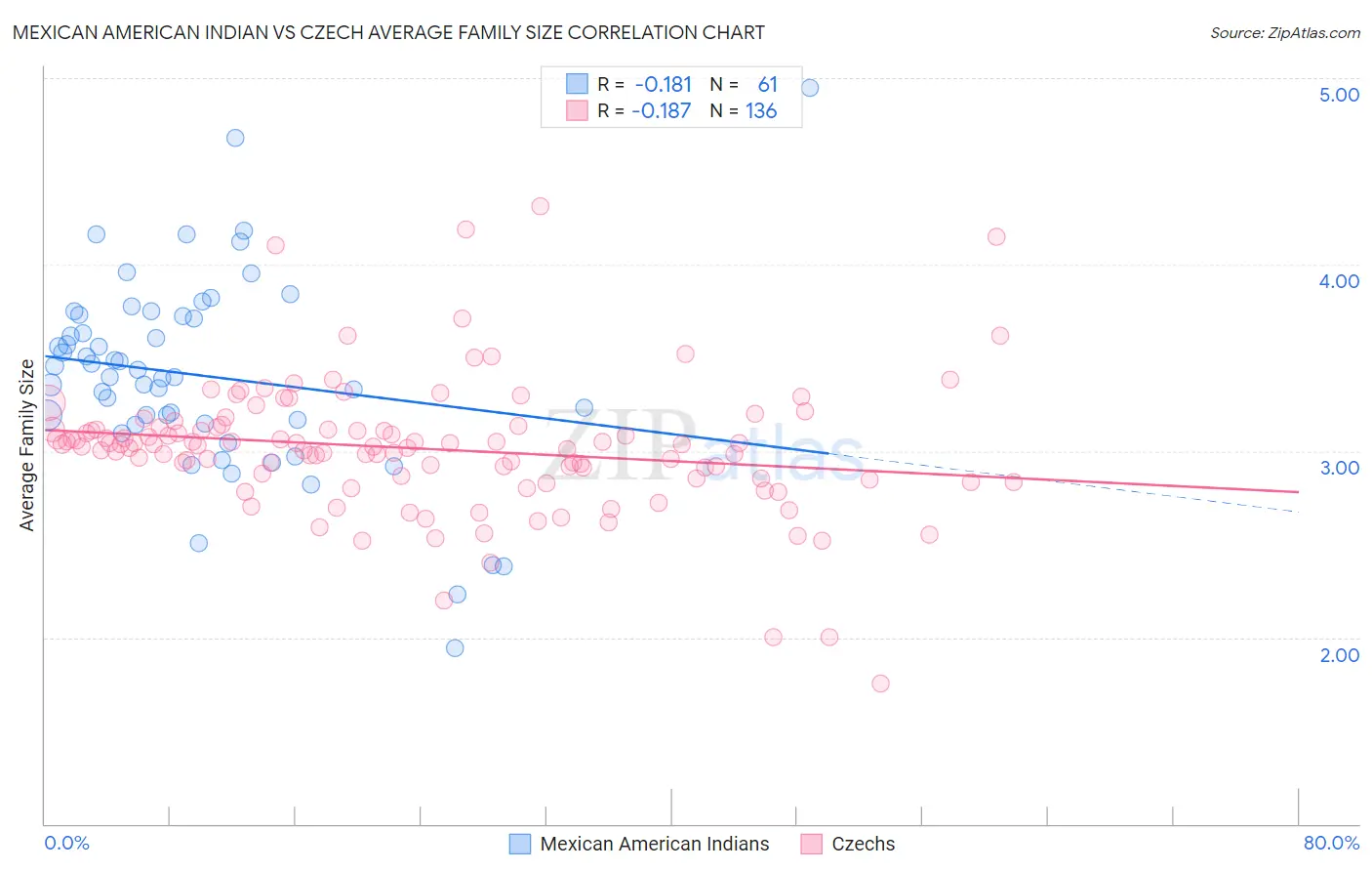 Mexican American Indian vs Czech Average Family Size