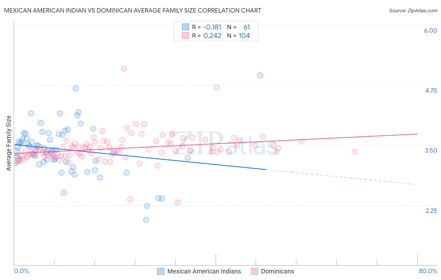 Mexican American Indian vs Dominican Average Family Size