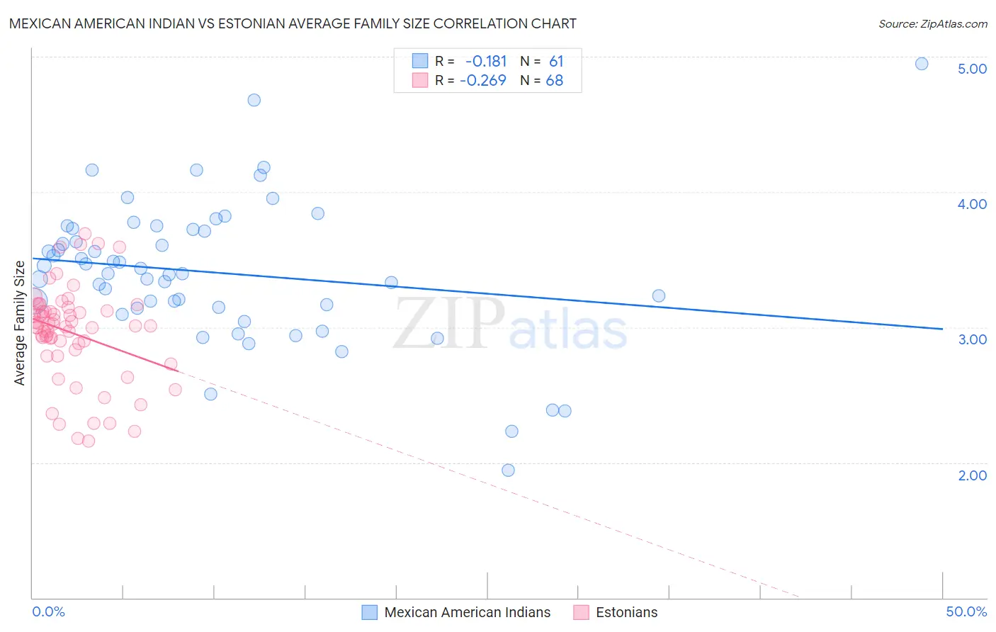 Mexican American Indian vs Estonian Average Family Size