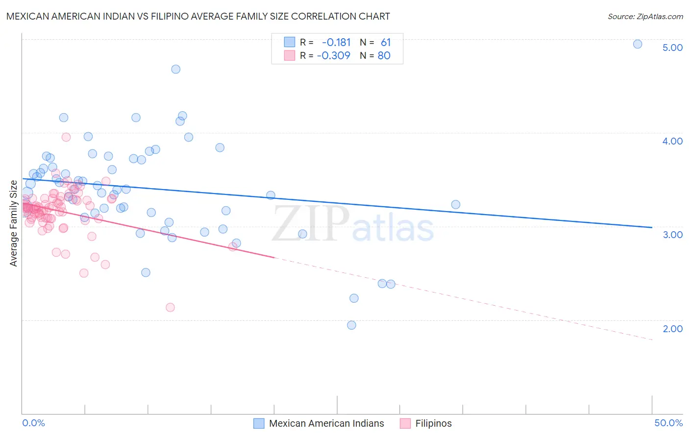 Mexican American Indian vs Filipino Average Family Size