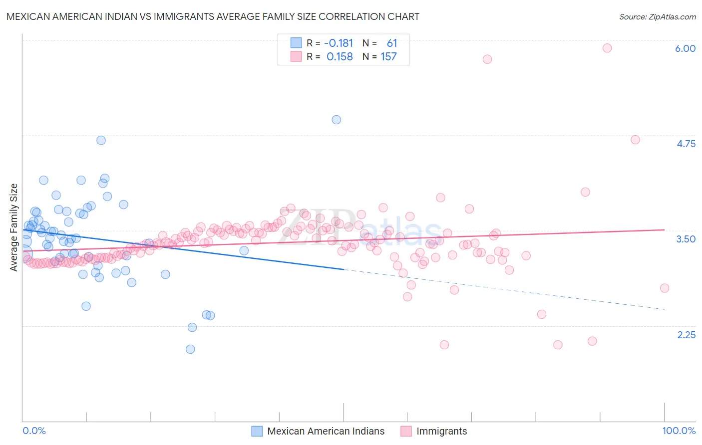 Mexican American Indian vs Immigrants Average Family Size