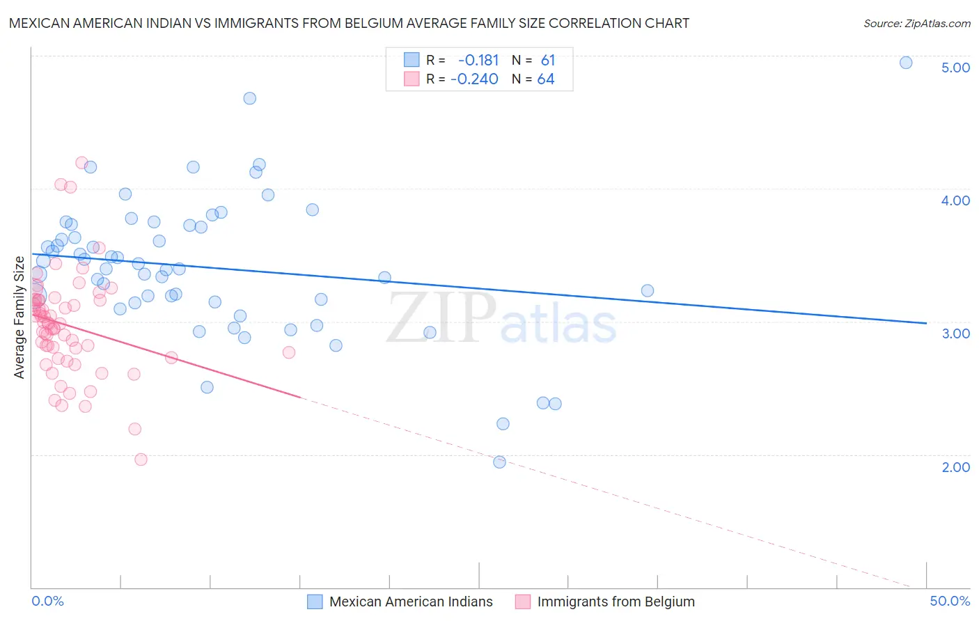 Mexican American Indian vs Immigrants from Belgium Average Family Size