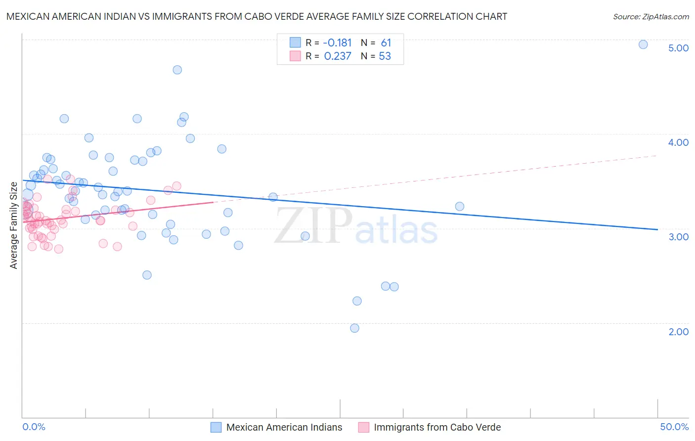Mexican American Indian vs Immigrants from Cabo Verde Average Family Size