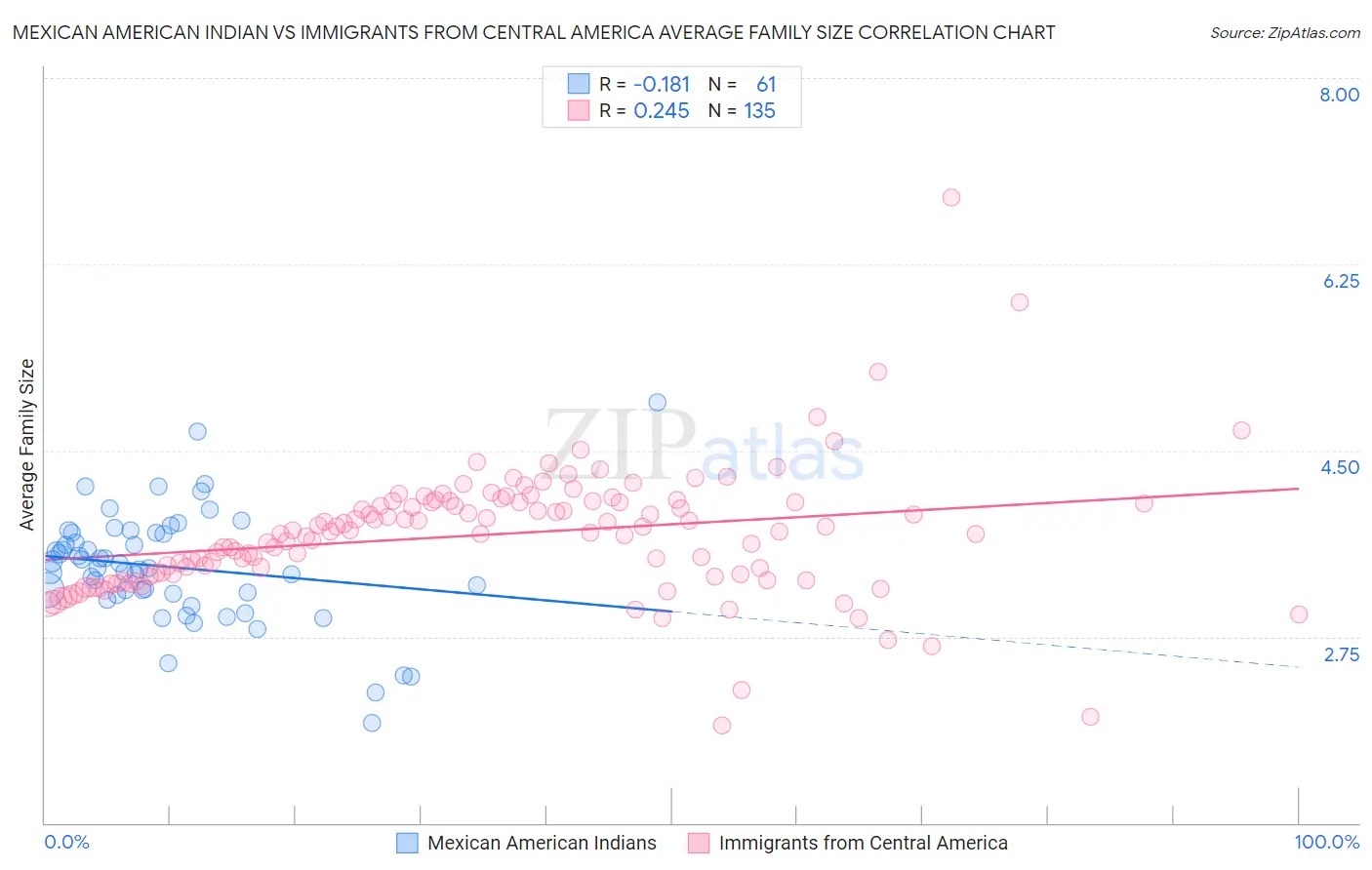 Mexican American Indian vs Immigrants from Central America Average Family Size