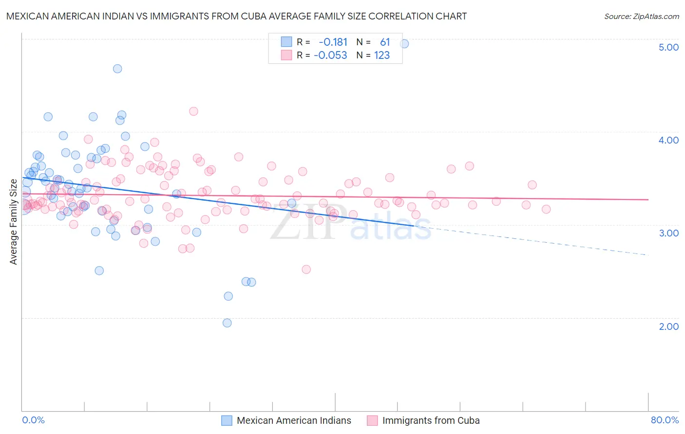 Mexican American Indian vs Immigrants from Cuba Average Family Size