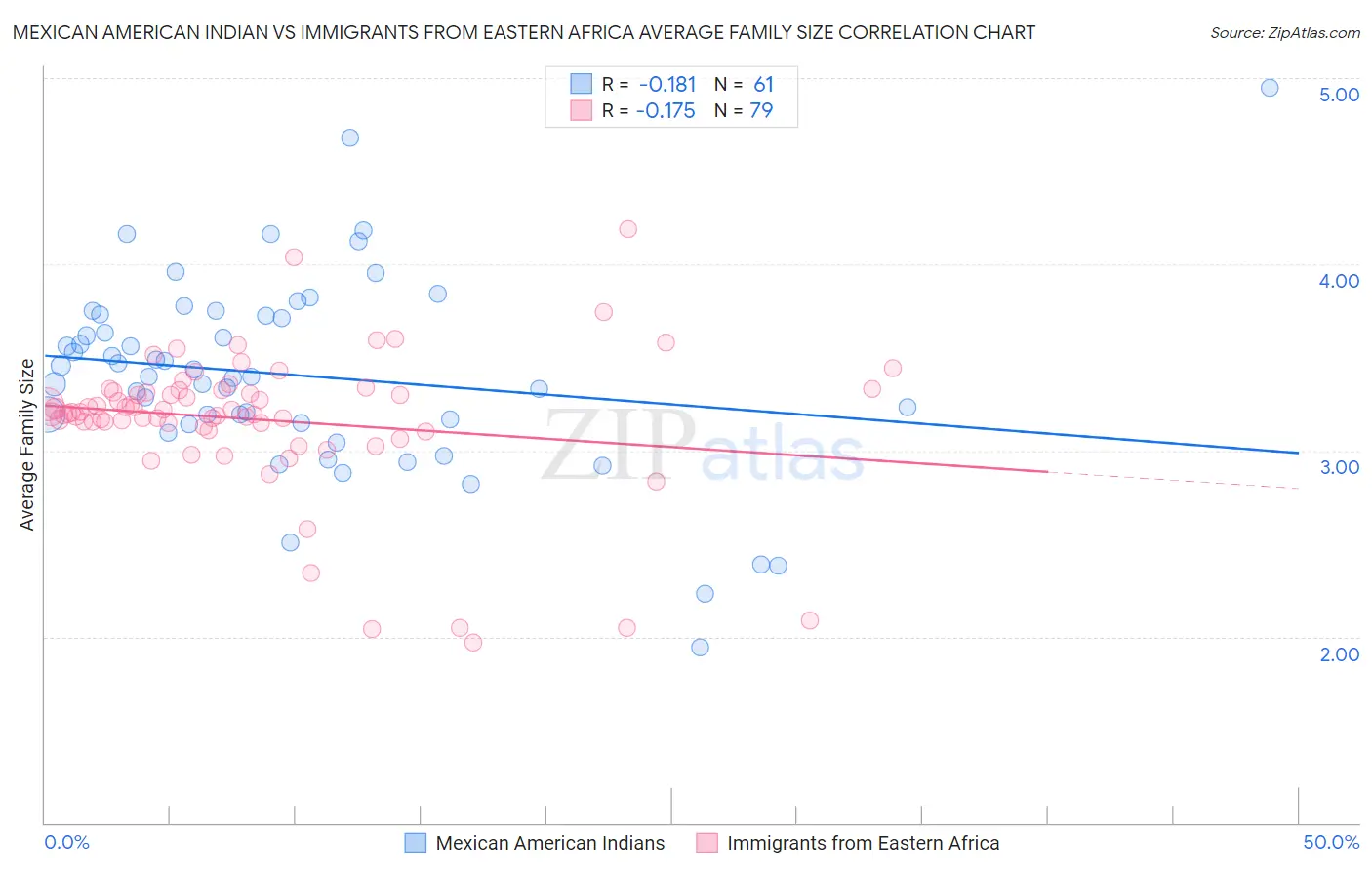 Mexican American Indian vs Immigrants from Eastern Africa Average Family Size