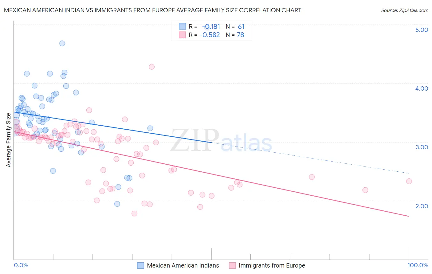 Mexican American Indian vs Immigrants from Europe Average Family Size