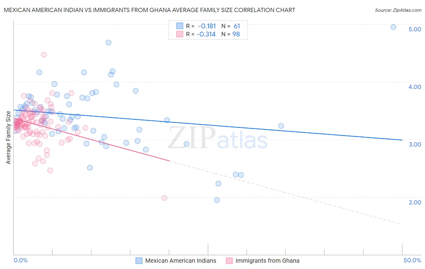 Mexican American Indian vs Immigrants from Ghana Average Family Size